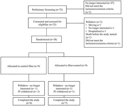 Pea hull fiber supplementation does not modulate uremic metabolites in adults receiving hemodialysis: a randomized, double-blind, controlled trial